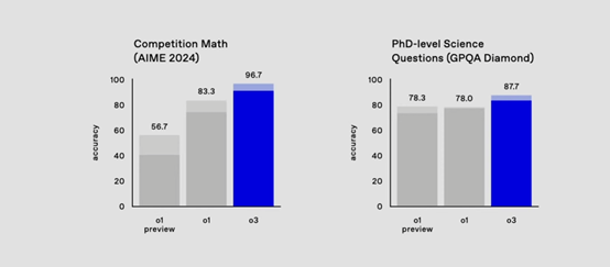 OpenAI甩王炸！发布新模型o3，一夜再次改变世界！插图2