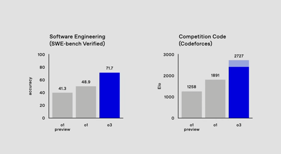 OpenAI甩王炸！发布新模型o3，一夜再次改变世界！插图1