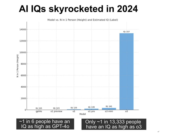 o3模型智商157，比肩爱因斯坦！AI只用7个月，超过人类100年插图1