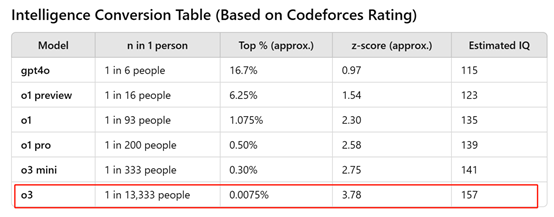 o3模型智商157，比肩爱因斯坦！AI只用7个月，超过人类100年-龙跃AI