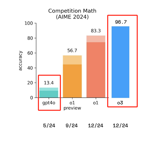 o3模型智商157，比肩爱因斯坦！AI只用7个月，超过人类100年插图3