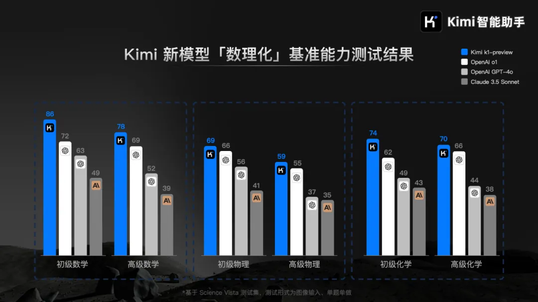 Kimi又上新！抢先实测视觉思考模型k1，甚至比o1更聪明-龙跃AI