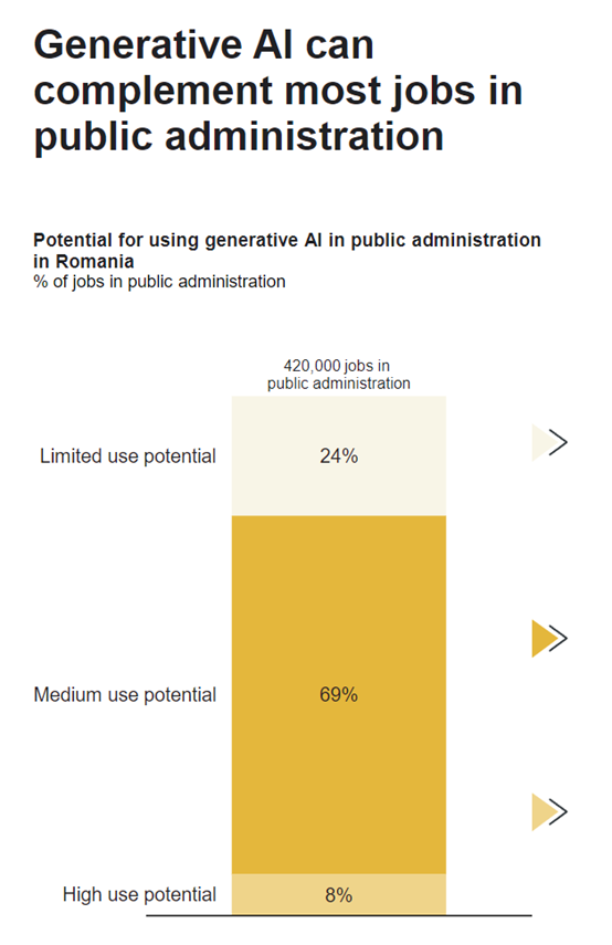 谷歌报告：罗马尼亚公共部门69%工作岗位，会被生成式AI补充插图1