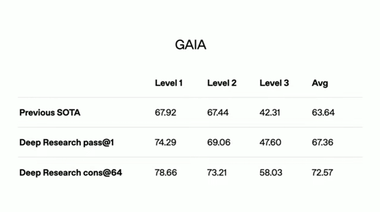 OpenAI反击DeepSeek！刚发布新模型Deep research，刷新最高记录插图3
