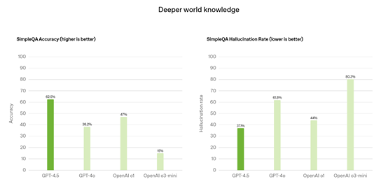 OpenAI发布GPT-4.5：功能非常特殊，推理很贵插图7