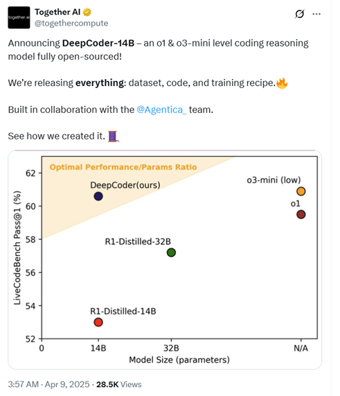 媲美OpenAI-o3,刚刚开源模型DeepCoder,训练方法、数据集大公开插图 媲美OpenAI-o3,刚刚开源模型DeepCoder,训练方法、数据集大公开插图