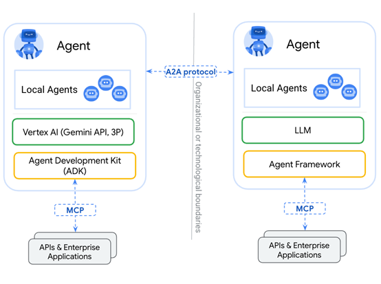 AI Agent大变天！谷歌开源A2A，一夜改变智能体交互插图2