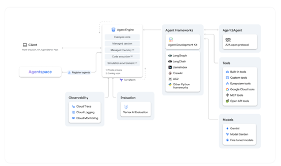 对标OpenAI,谷歌开源Agent SDK,支持MCP、A2A、5000星插图3 对标OpenAI,谷歌开源Agent SDK,支持MCP、A2A、5000星插图3