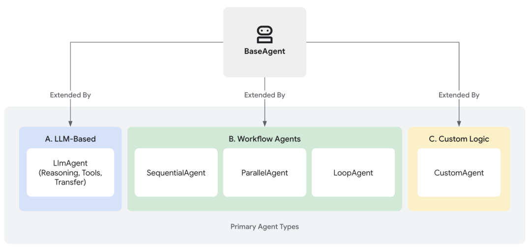 对标OpenAI,谷歌开源Agent SDK,支持MCP、A2A、5000星插图2 对标OpenAI,谷歌开源Agent SDK,支持MCP、A2A、5000星插图2