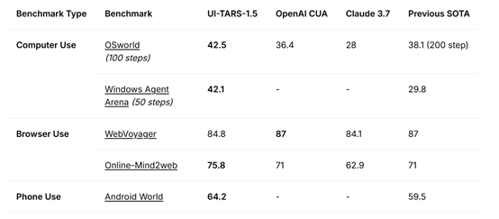 字节跳动开源多模态AI Agent—UI-TARS-1.5插图 字节跳动开源多模态AI Agent—UI-TARS-1.5插图