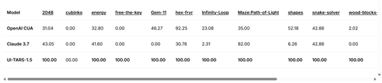 字节跳动开源多模态AI Agent—UI-TARS-1.5插图2 字节跳动开源多模态AI Agent—UI-TARS-1.5插图2