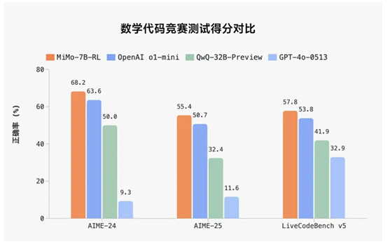小米入局大模型赛道!开源MiMo-7B,性能超o1-mini插图1 小米入局大模型赛道!开源MiMo-7B,性能超o1-mini插图1